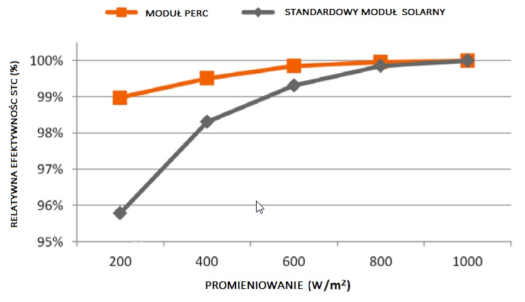 Różnice w relatywnej efektywności na różnych etapach pomiarów właściwych pomiędzy modułem PERC i standardowym modułem fotowoltaicznym